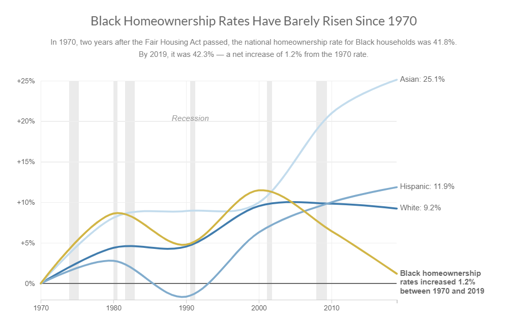 black homewonership